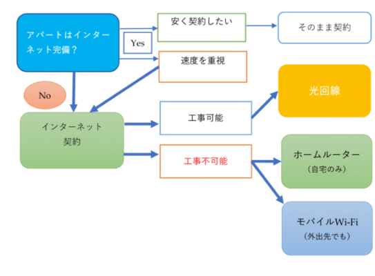 アパートにおすすめのインターネット11選 賃貸でも使えるwi Fiの工事や契約方法も解説 コムナビ
