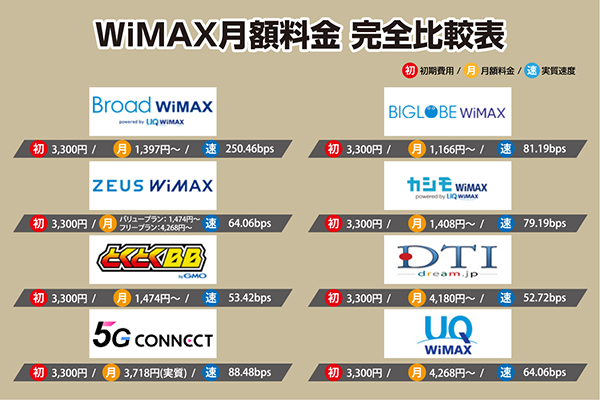 安いWiMAX回線はどこ？WiMAX月額料金の完全比較表
